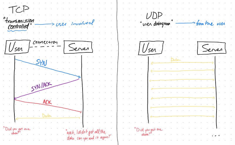 Mind map comparing TCP and UDP protocols