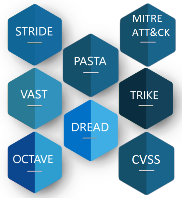 Overview of STRIDE Threat Model