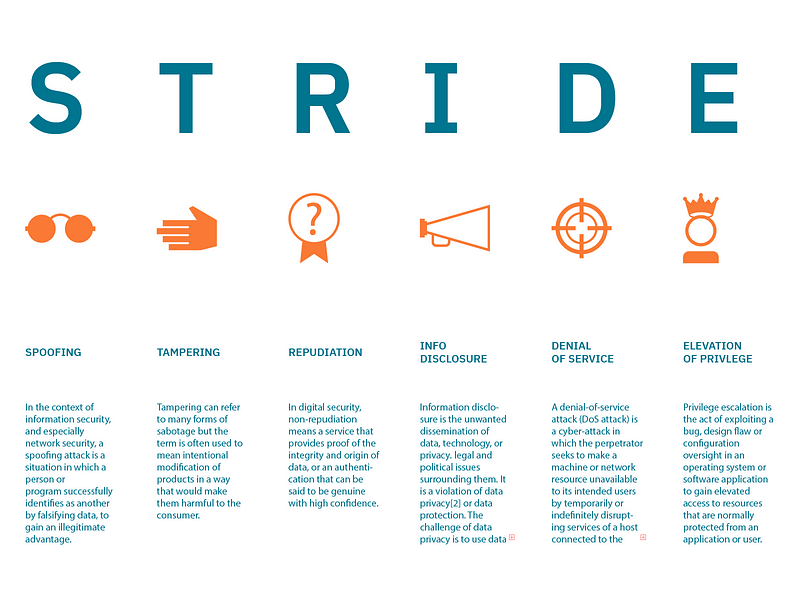 STRIDE Threat Categories