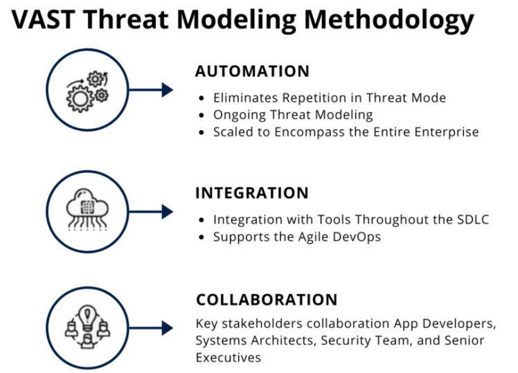 VAST Threat Model Overview