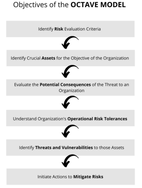 Overview of OCTAVE Methodology