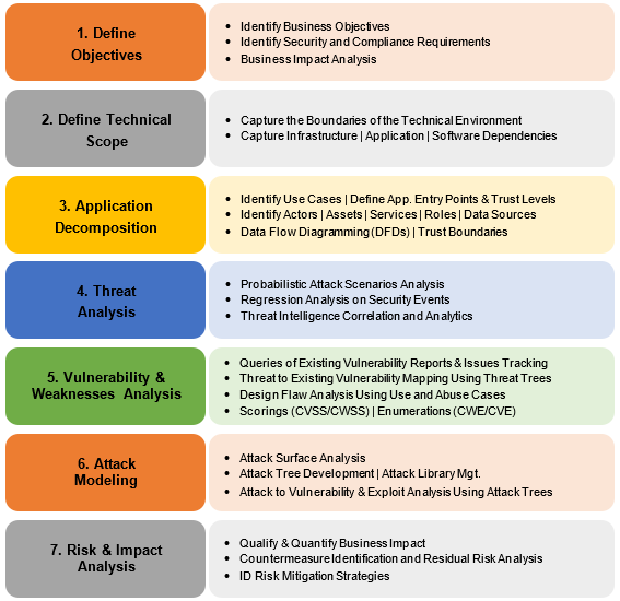 PASTA Threat Analysis Framework