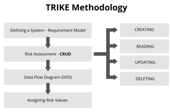 Trike Risk Management Framework