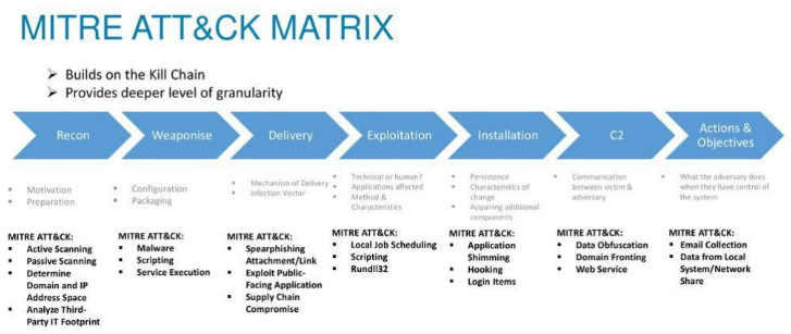 MITRE ATT&CK Framework Overview