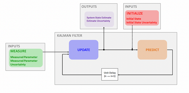 An illustration of the Kalman Filter process