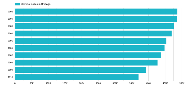 Unformatted bar chart showcasing crime data