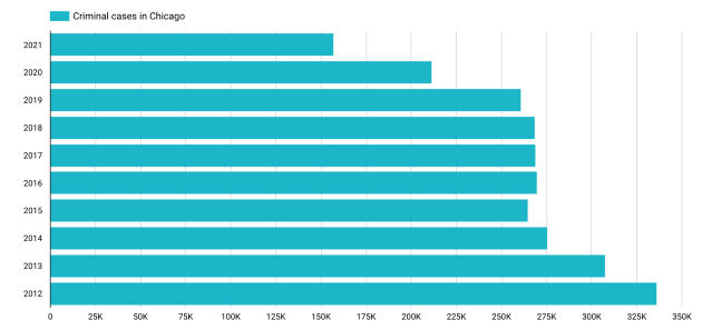 Bar chart sorted by year, highlighting crime trends