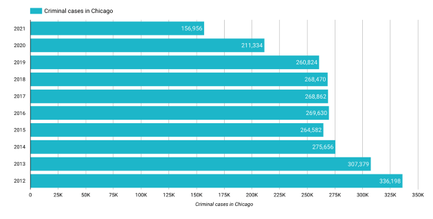 Bar chart with numbers clearly indicated on each bar