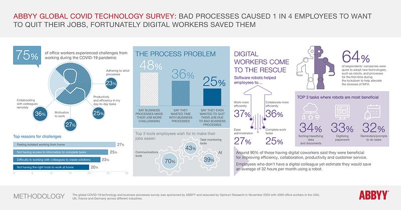 Survey results revealing employee challenges during the pandemic