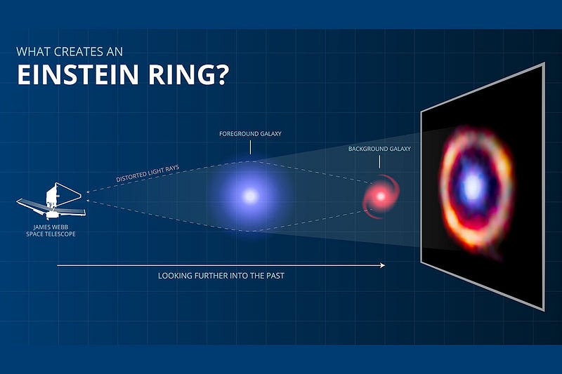 Visualization of the galaxy exhibiting gravitational lensing