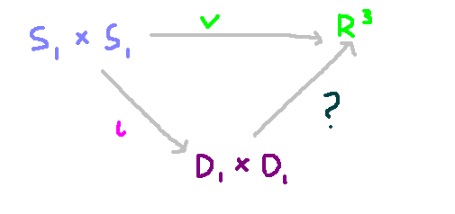 Visualization of factorization of mappings