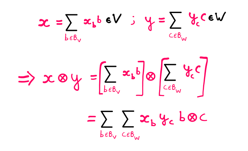 Tensor product in mathematics