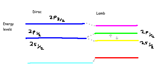 Energy levels comparison of Dirac's prediction and experimental results