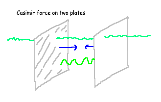 Illustration of the Casimir effect