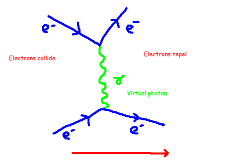 Feynman diagram illustrating electron interaction