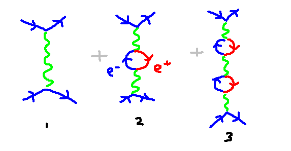 Diagram showing vacuum fluctuations in interactions