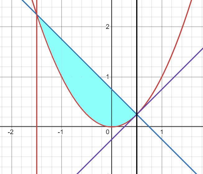 Graph showing minimum area condition