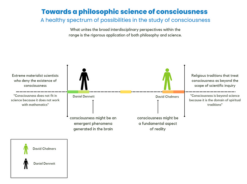 The spectrum of views in consciousness studies and Dennett's position.