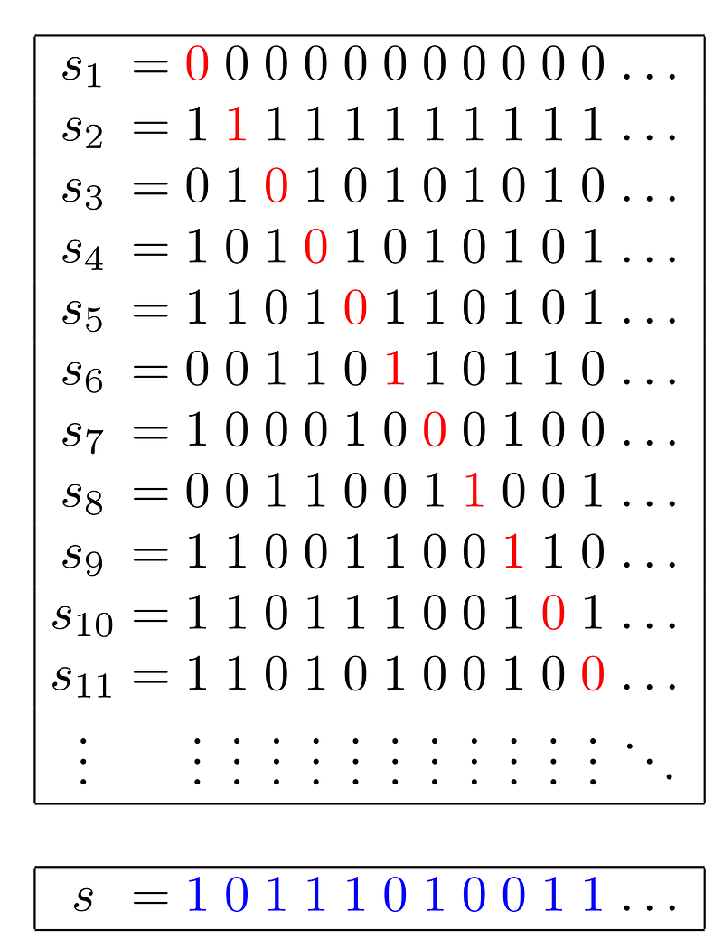 Visual representation of Cantor's Diagonalization in binary.