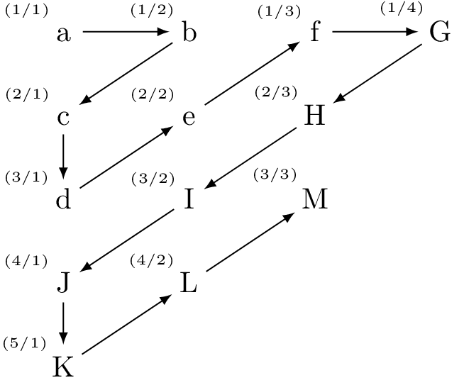 Diagram illustrating counting along diagonals in an infinite grid.