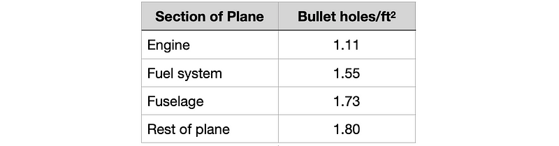 Graphical representation of bullet damage distribution