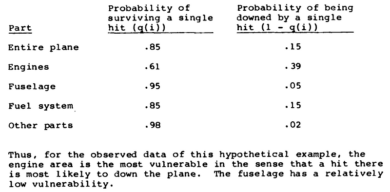 Summary of Wald's analysis on aircraft survivability