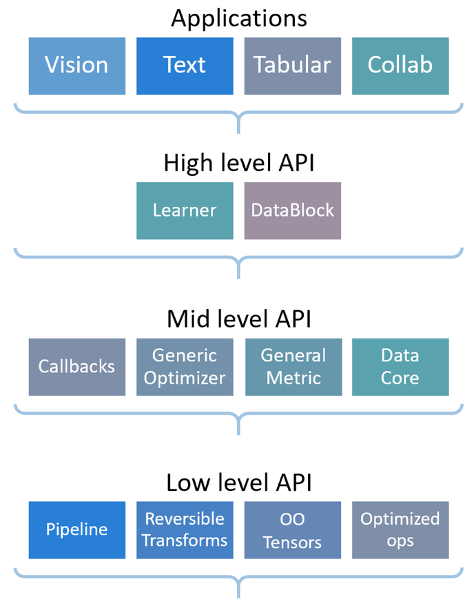 FastAI version 2 framework overview