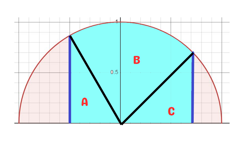 Breakdown of shaded region into components