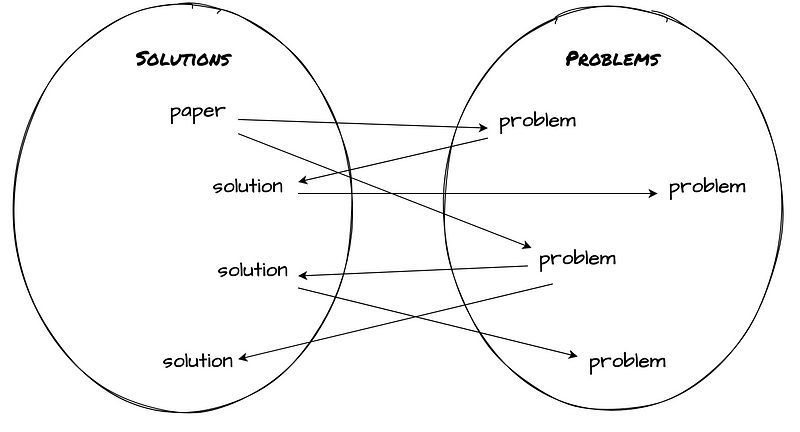 Bipartite graph illustrating problem-solution relationships