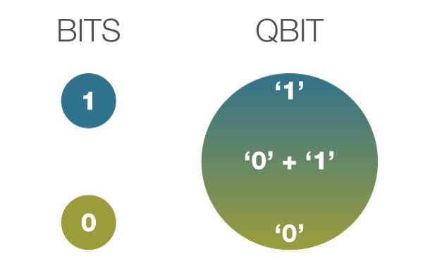 Comparison of classical bits and qubits