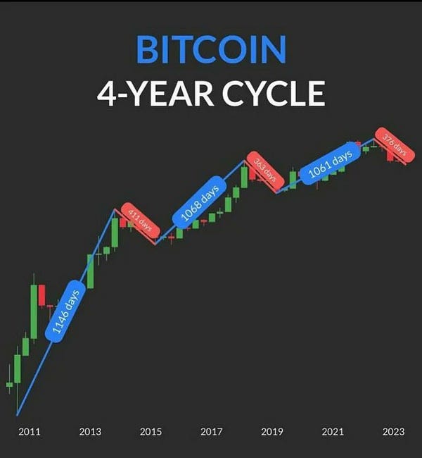 Bitcoin's bullish phase in the four-year cycle