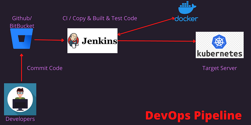 Introduction to DevOps BootCamp Course