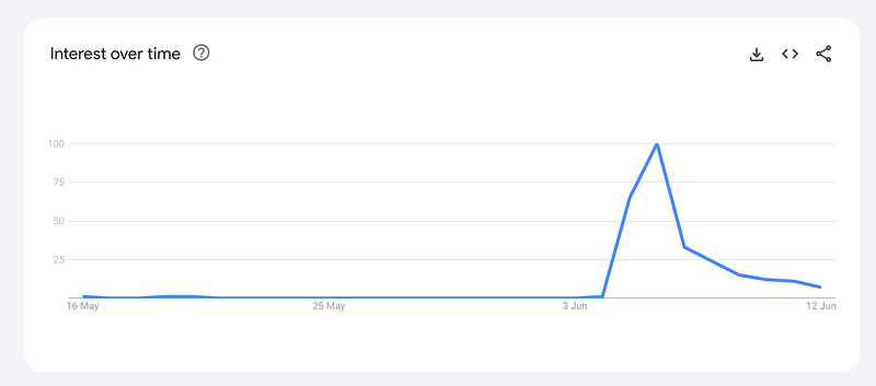 Google Trends data for Apple Vision Pro interest