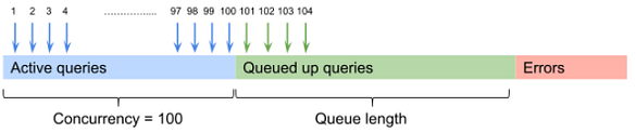 Query Queues in BigQuery - Functionality Overview