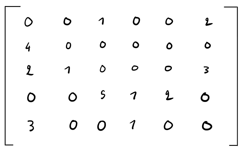 Sparse matrix representation