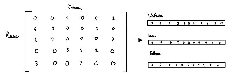 COO format representation of a sparse matrix