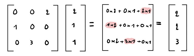 Matrix-vector multiplication example