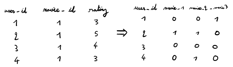 One-hot encoding representation