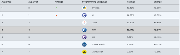 TIOBE Index for August 2022