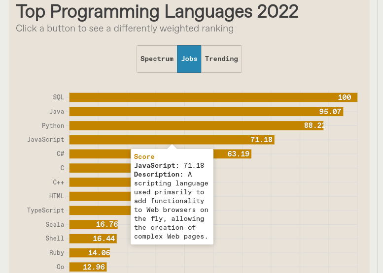 IEEE Analysis of Top Programming Languages in 2022