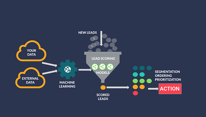 Sales Funnel Optimization