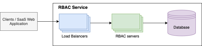 High-Level RBAC Service Design