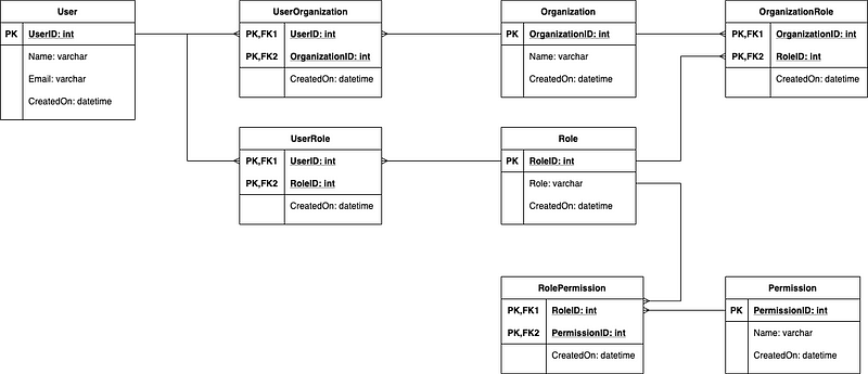 Database Schema for RBAC