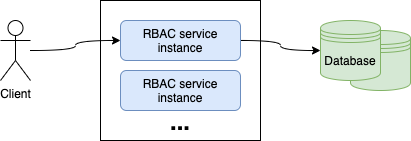 Redundant RBAC Service Architecture