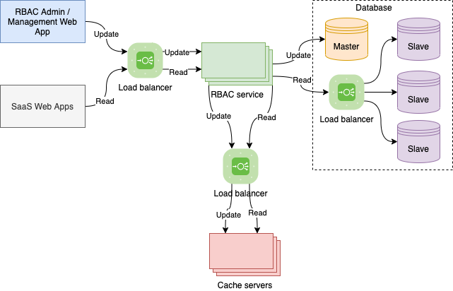 Caching Strategy for RBAC