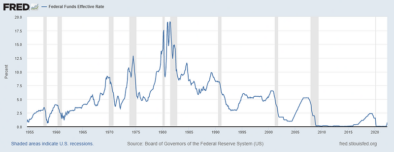 Federal Reserve interest rates history