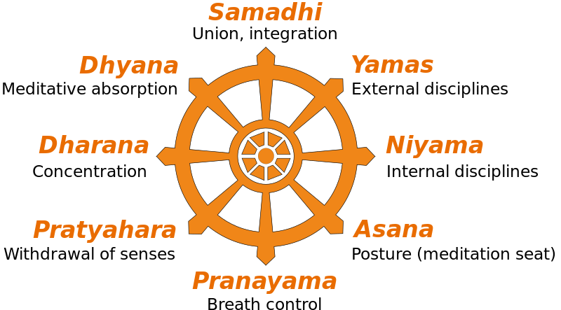 Diagram of the Eight Limbs of Yoga