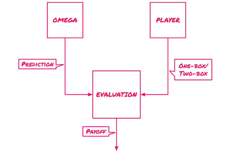 Schematic representation of Newcomb's Problem simulation