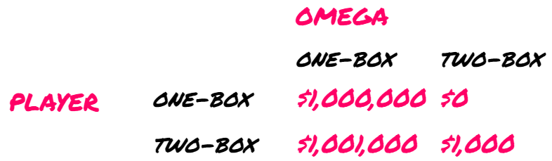 Payoff table for EVALUATION in Newcomb's Problem