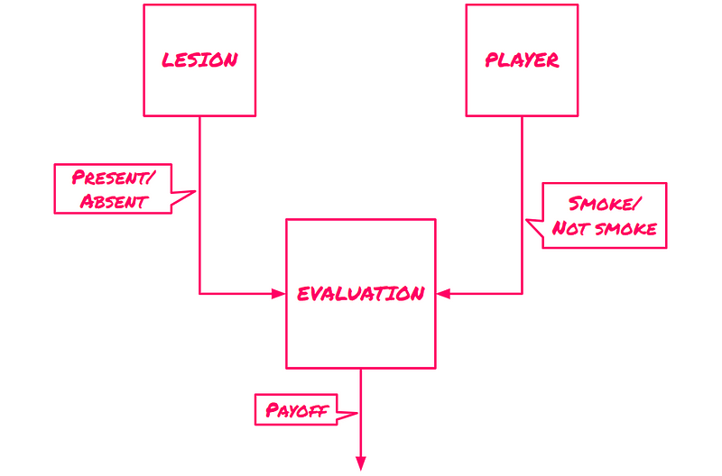 Schematic representation of Smoking Lesion